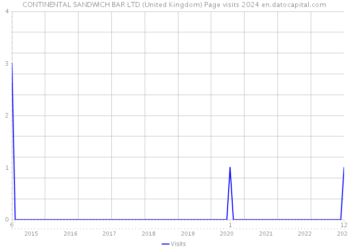 CONTINENTAL SANDWICH BAR LTD (United Kingdom) Page visits 2024 