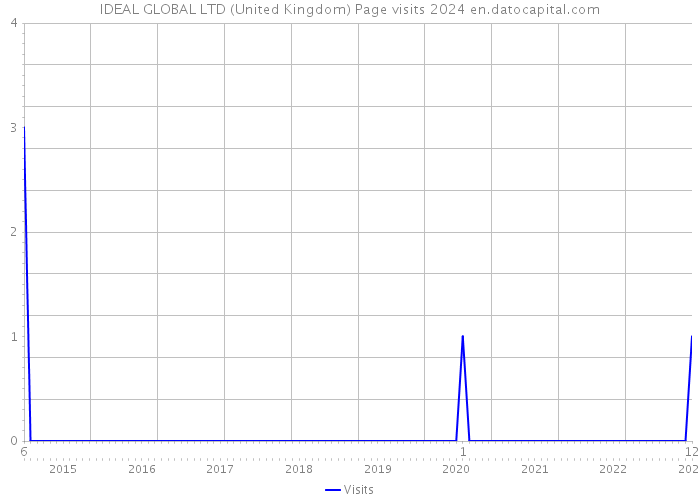 IDEAL GLOBAL LTD (United Kingdom) Page visits 2024 