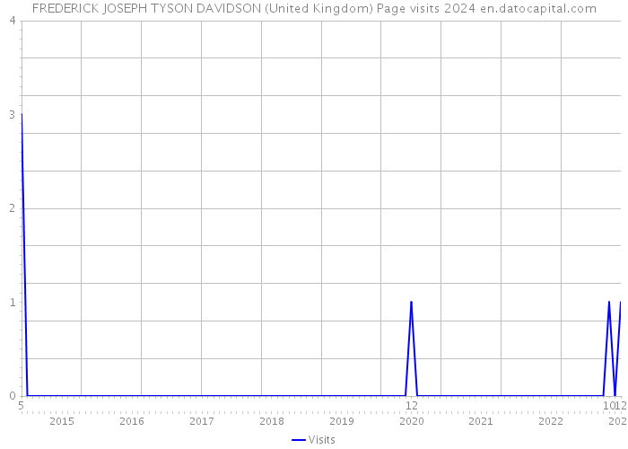 FREDERICK JOSEPH TYSON DAVIDSON (United Kingdom) Page visits 2024 