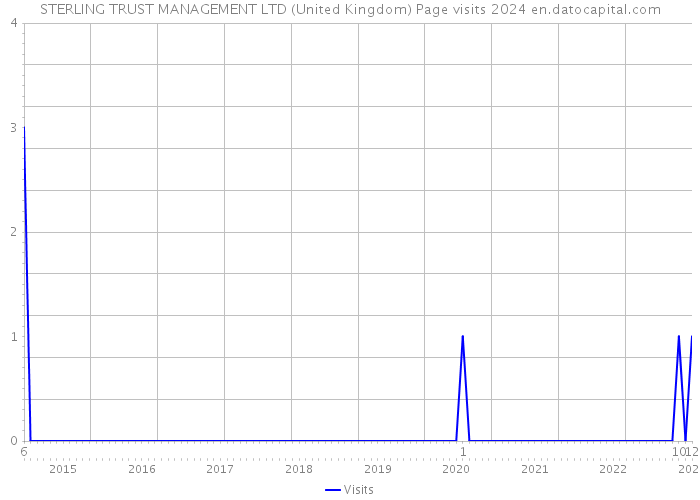 STERLING TRUST MANAGEMENT LTD (United Kingdom) Page visits 2024 
