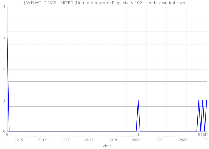 J W D HOLDINGS LIMITED (United Kingdom) Page visits 2024 