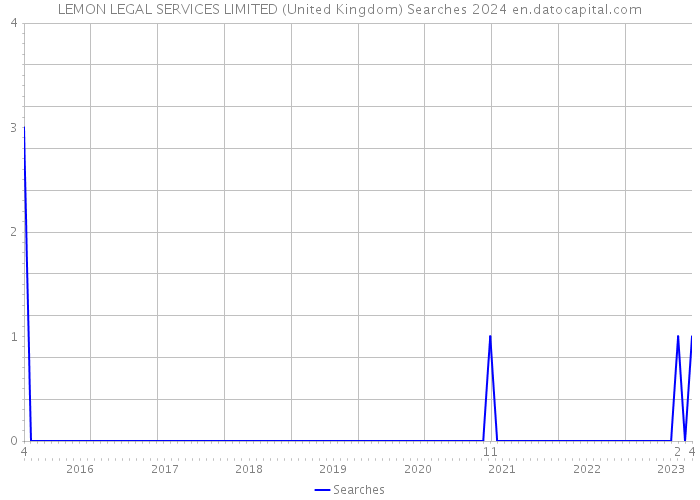 LEMON LEGAL SERVICES LIMITED (United Kingdom) Searches 2024 