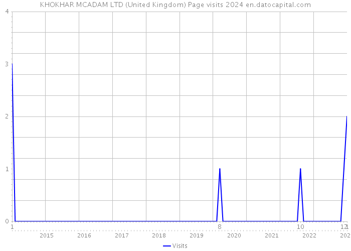 KHOKHAR MCADAM LTD (United Kingdom) Page visits 2024 