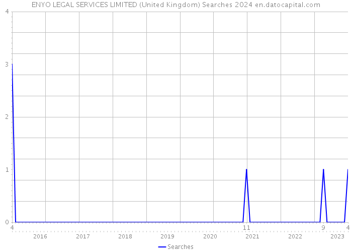 ENYO LEGAL SERVICES LIMITED (United Kingdom) Searches 2024 