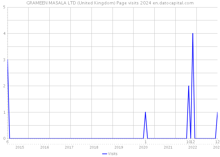 GRAMEEN MASALA LTD (United Kingdom) Page visits 2024 