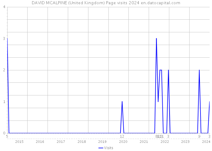 DAVID MCALPINE (United Kingdom) Page visits 2024 