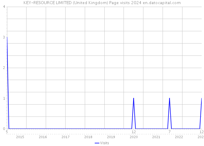 KEY-RESOURCE LIMITED (United Kingdom) Page visits 2024 