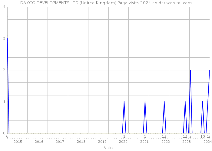 DAYCO DEVELOPMENTS LTD (United Kingdom) Page visits 2024 