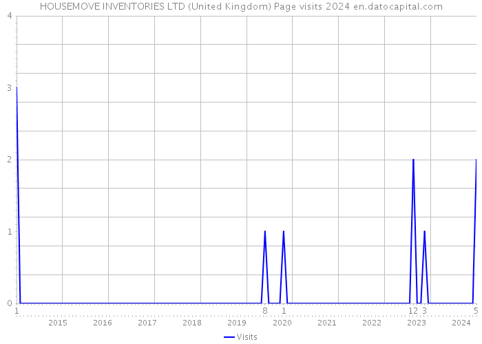 HOUSEMOVE INVENTORIES LTD (United Kingdom) Page visits 2024 