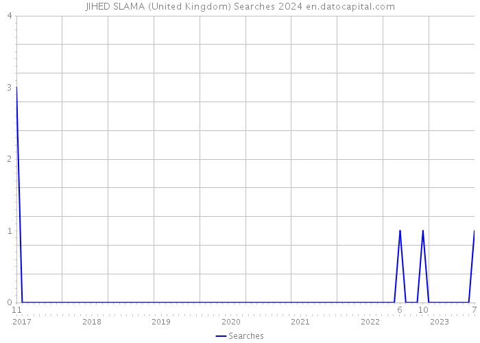 JIHED SLAMA (United Kingdom) Searches 2024 
