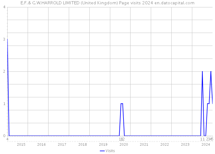 E.F.& G.W.HARROLD LIMITED (United Kingdom) Page visits 2024 