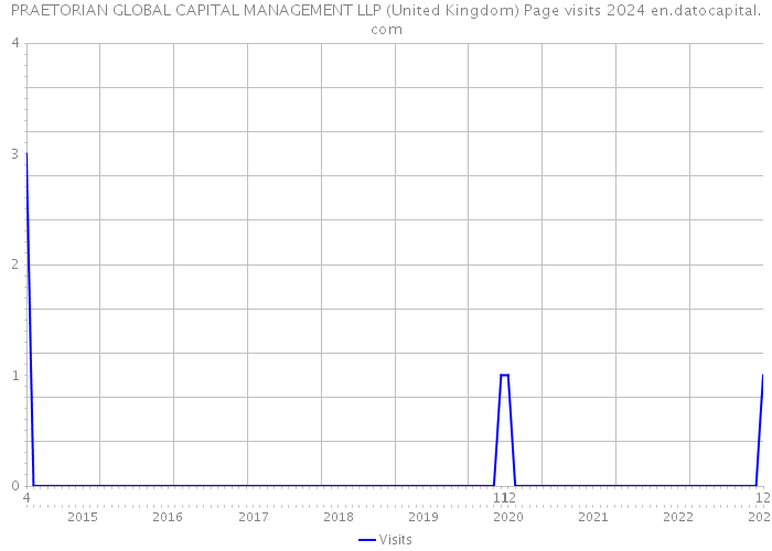 PRAETORIAN GLOBAL CAPITAL MANAGEMENT LLP (United Kingdom) Page visits 2024 