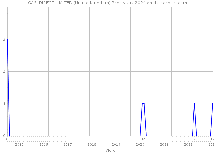 GAS-DIRECT LIMITED (United Kingdom) Page visits 2024 