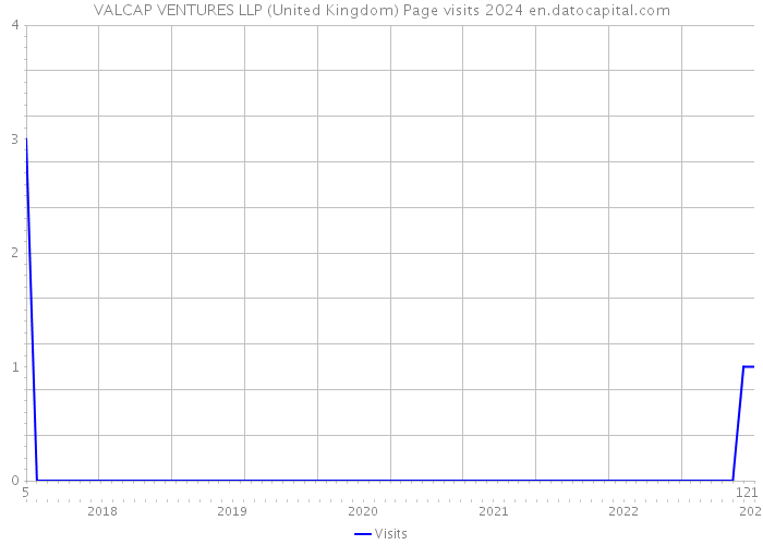 VALCAP VENTURES LLP (United Kingdom) Page visits 2024 