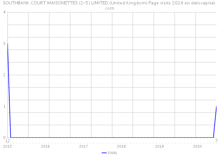 SOUTHBANK COURT MAISONETTES (2-5) LIMITED (United Kingdom) Page visits 2024 