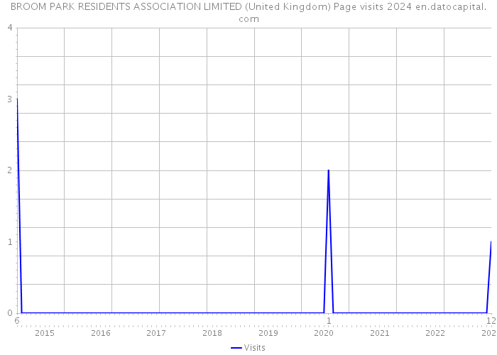 BROOM PARK RESIDENTS ASSOCIATION LIMITED (United Kingdom) Page visits 2024 
