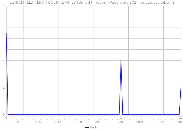 SEARCHFIELD HERON COURT LIMITED (United Kingdom) Page visits 2024 
