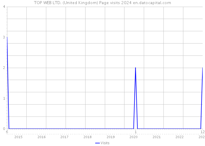 TOP WEB LTD. (United Kingdom) Page visits 2024 