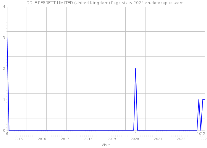 LIDDLE PERRETT LIMITED (United Kingdom) Page visits 2024 