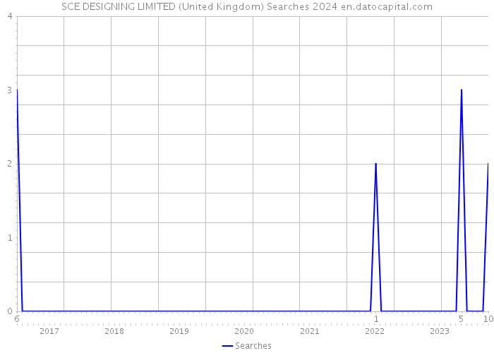 SCE DESIGNING LIMITED (United Kingdom) Searches 2024 