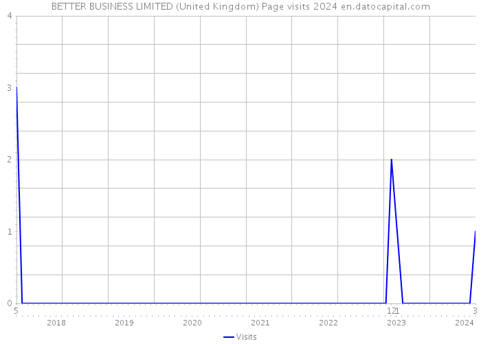 BETTER BUSINESS LIMITED (United Kingdom) Page visits 2024 