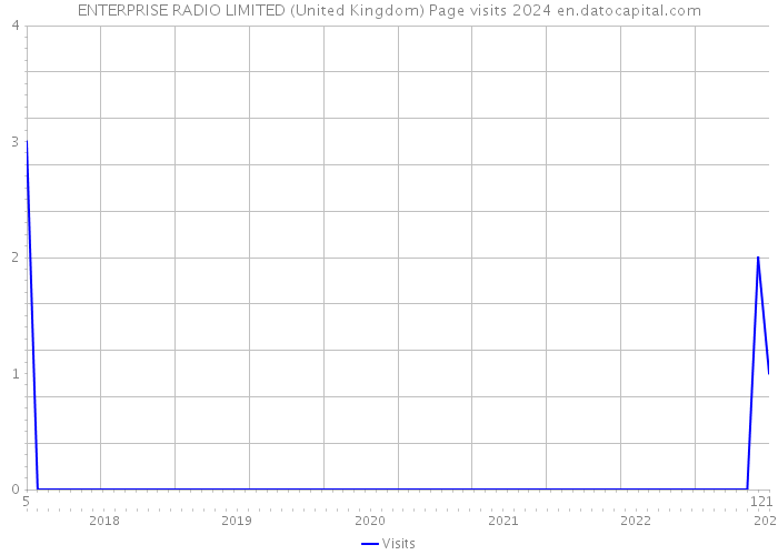 ENTERPRISE RADIO LIMITED (United Kingdom) Page visits 2024 