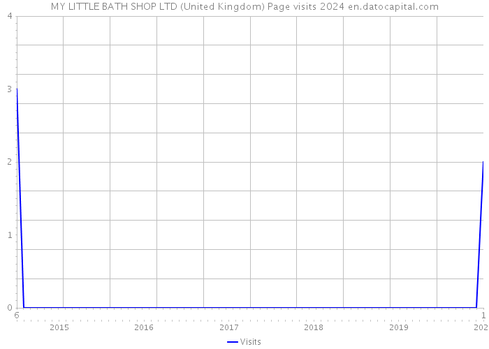 MY LITTLE BATH SHOP LTD (United Kingdom) Page visits 2024 
