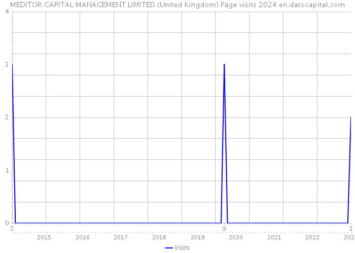 MEDITOR CAPITAL MANAGEMENT LIMITED (United Kingdom) Page visits 2024 