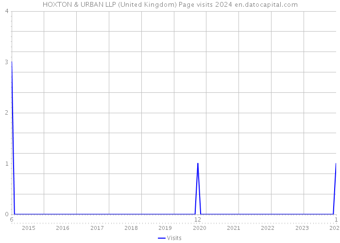 HOXTON & URBAN LLP (United Kingdom) Page visits 2024 