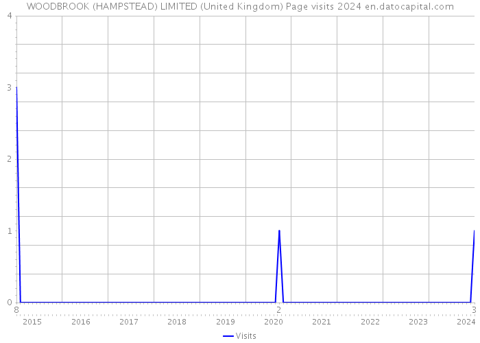 WOODBROOK (HAMPSTEAD) LIMITED (United Kingdom) Page visits 2024 
