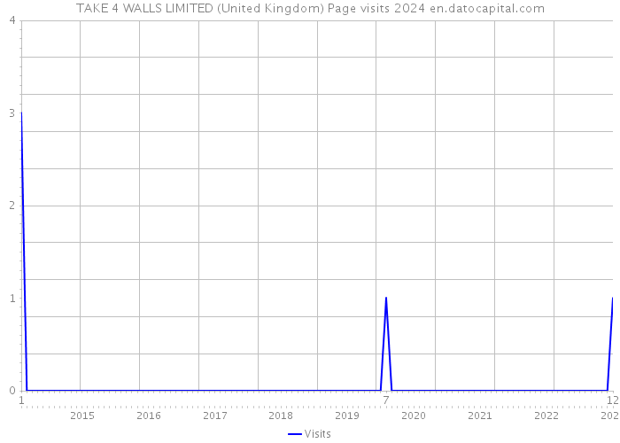 TAKE 4 WALLS LIMITED (United Kingdom) Page visits 2024 