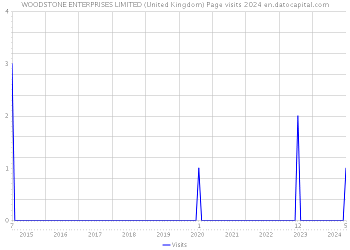 WOODSTONE ENTERPRISES LIMITED (United Kingdom) Page visits 2024 