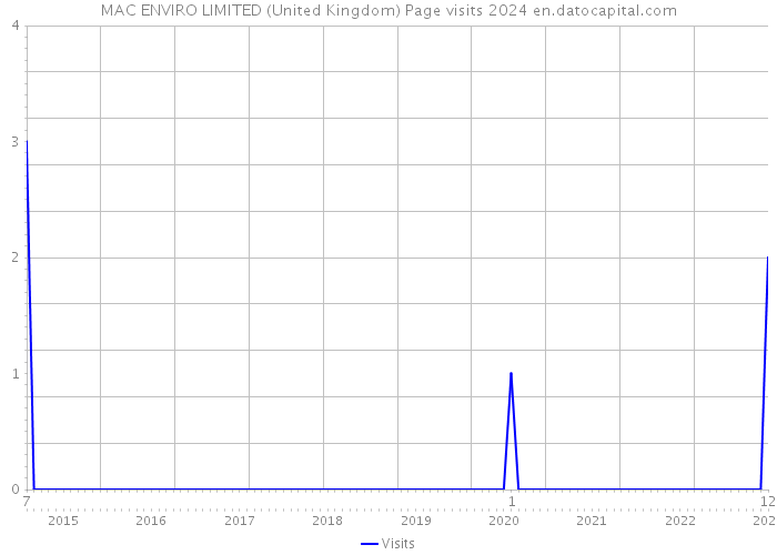 MAC ENVIRO LIMITED (United Kingdom) Page visits 2024 