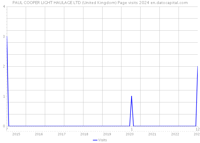 PAUL COOPER LIGHT HAULAGE LTD (United Kingdom) Page visits 2024 