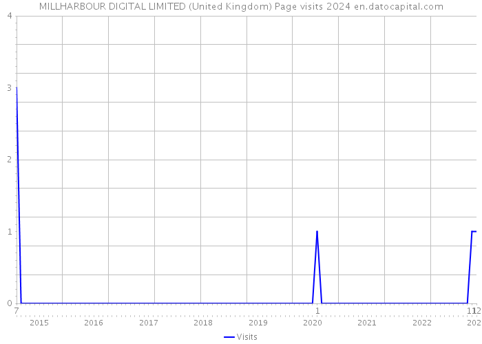 MILLHARBOUR DIGITAL LIMITED (United Kingdom) Page visits 2024 