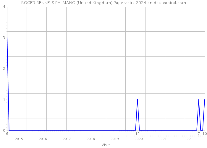 ROGER RENNELS PALMANO (United Kingdom) Page visits 2024 
