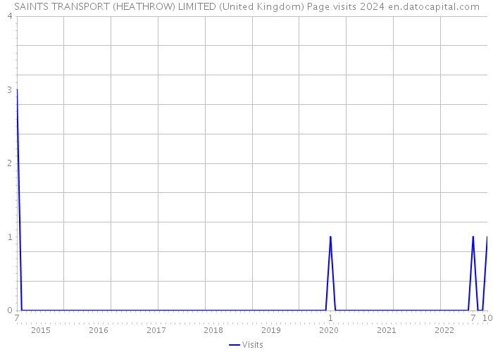 SAINTS TRANSPORT (HEATHROW) LIMITED (United Kingdom) Page visits 2024 