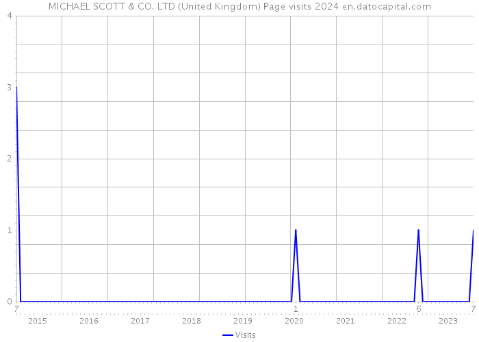 MICHAEL SCOTT & CO. LTD (United Kingdom) Page visits 2024 