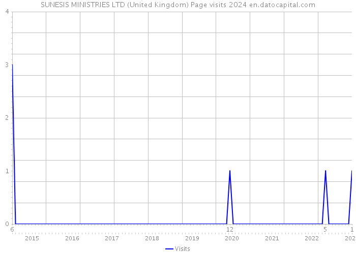 SUNESIS MINISTRIES LTD (United Kingdom) Page visits 2024 