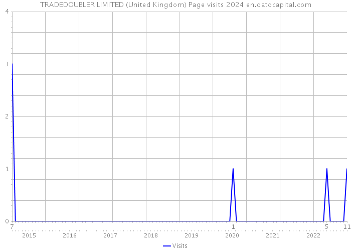 TRADEDOUBLER LIMITED (United Kingdom) Page visits 2024 