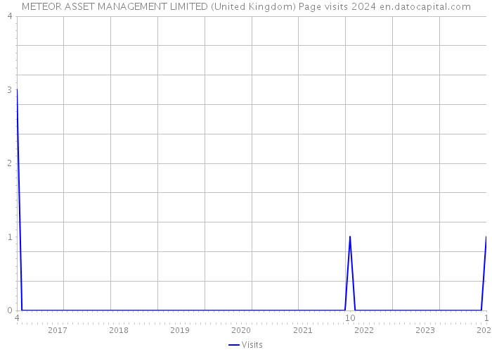 METEOR ASSET MANAGEMENT LIMITED (United Kingdom) Page visits 2024 