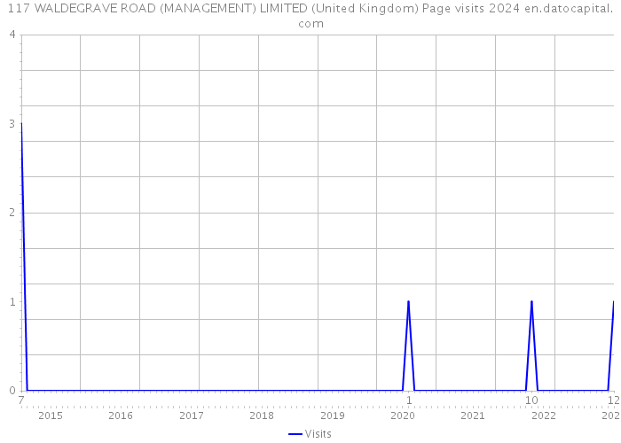 117 WALDEGRAVE ROAD (MANAGEMENT) LIMITED (United Kingdom) Page visits 2024 