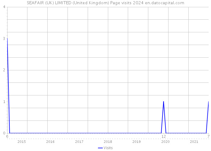 SEAFAIR (UK) LIMITED (United Kingdom) Page visits 2024 