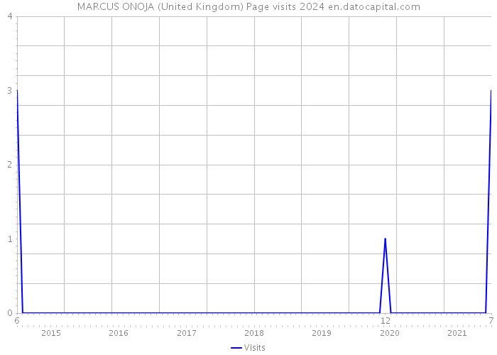 MARCUS ONOJA (United Kingdom) Page visits 2024 