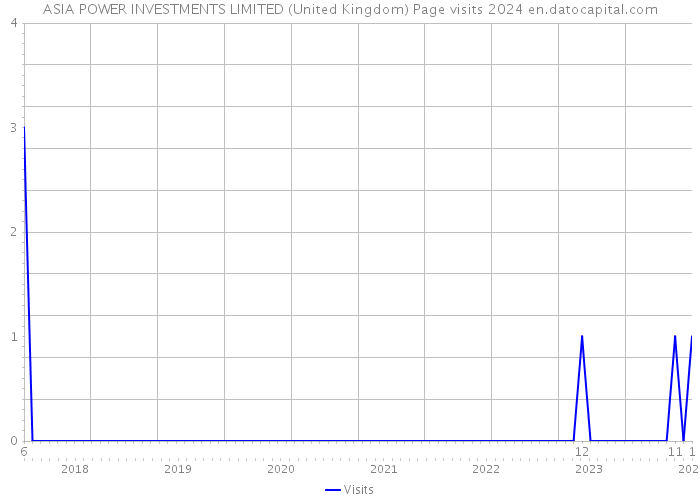 ASIA POWER INVESTMENTS LIMITED (United Kingdom) Page visits 2024 