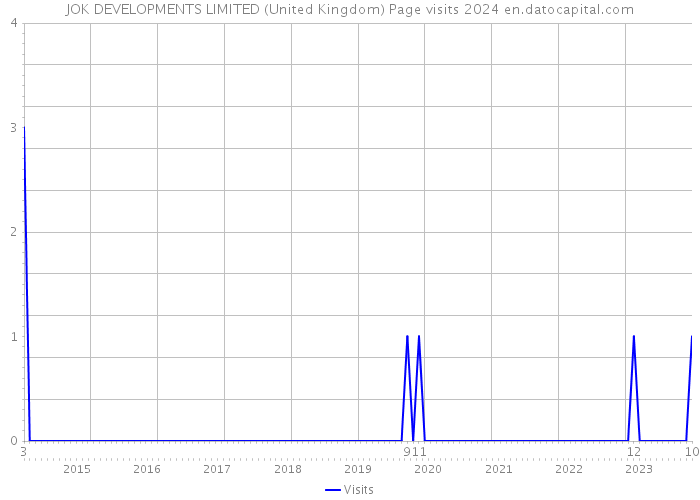 JOK DEVELOPMENTS LIMITED (United Kingdom) Page visits 2024 