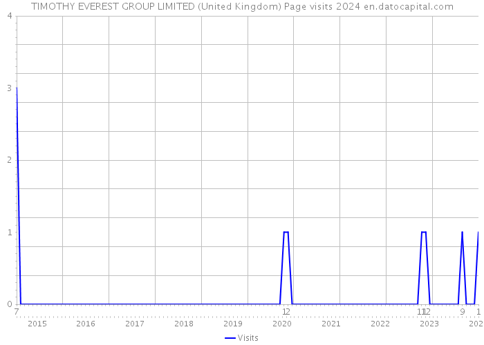 TIMOTHY EVEREST GROUP LIMITED (United Kingdom) Page visits 2024 