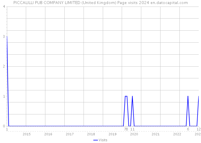 PICCALILLI PUB COMPANY LIMITED (United Kingdom) Page visits 2024 