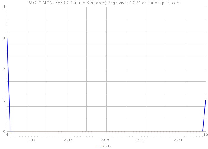 PAOLO MONTEVERDI (United Kingdom) Page visits 2024 