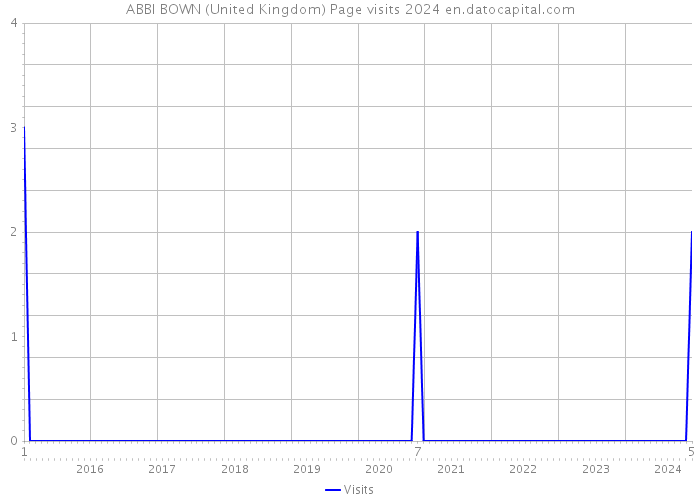 ABBI BOWN (United Kingdom) Page visits 2024 
